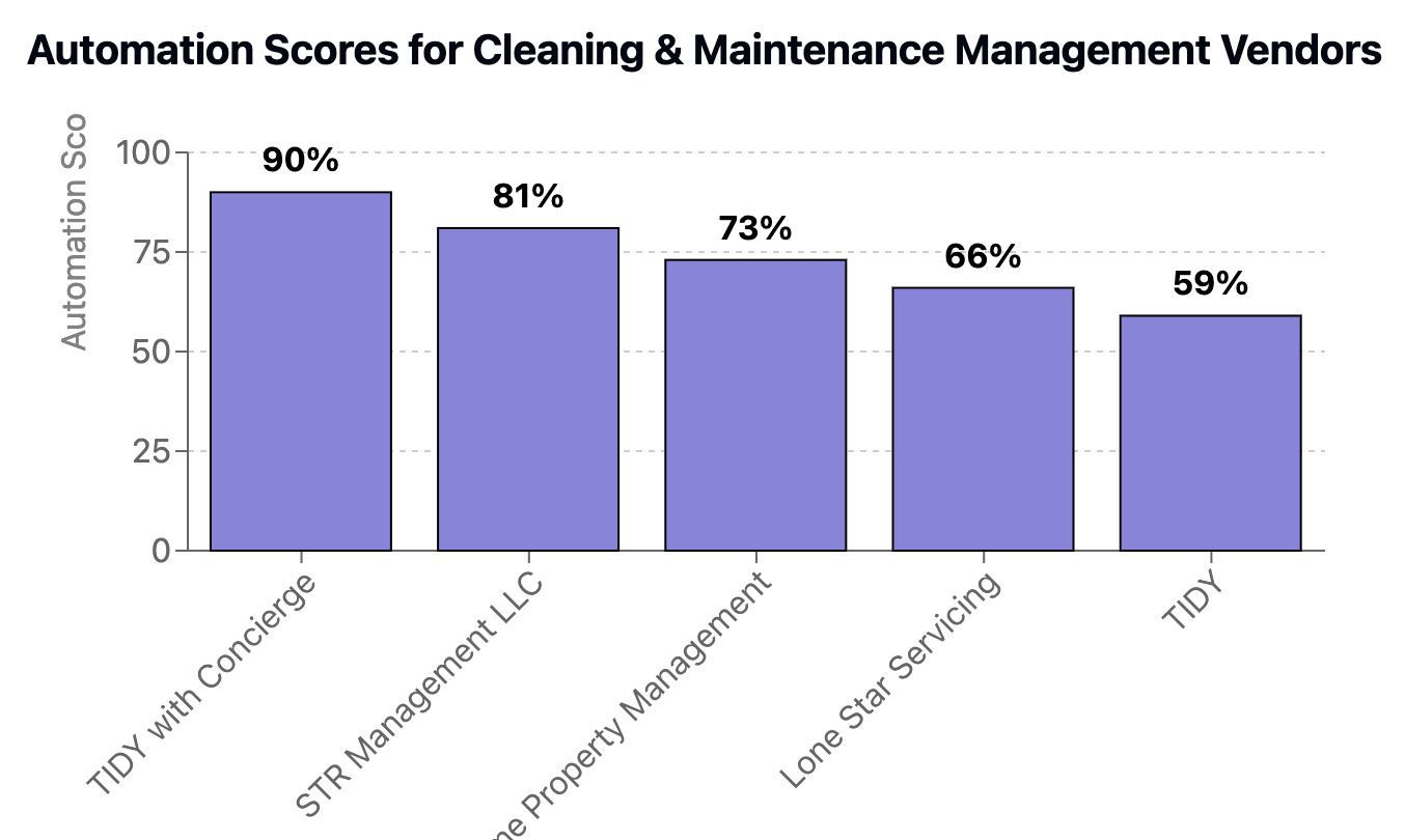 Automation Scores for Cleaning & Maintenance Management Vendors